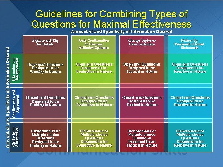 Guidelines for Combining Types of Questions for Maximal Effectiveness Discussion and Interpretation Confirmation and