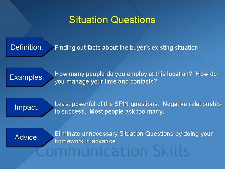 Situation Questions Definition: Finding out facts about the buyer’s existing situation. Examples: How many