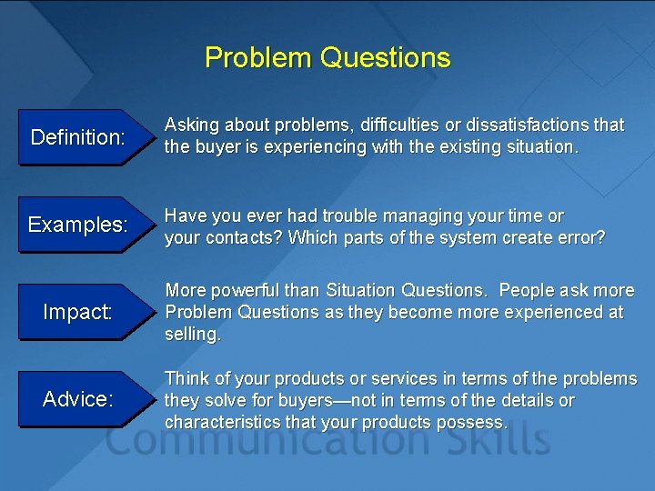 Problem Questions Definition: Asking about problems, difficulties or dissatisfactions that the buyer is experiencing