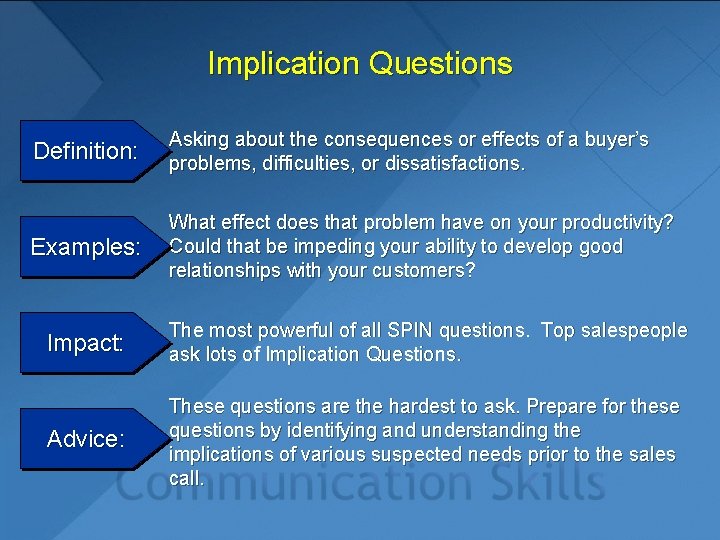 Implication Questions Definition: Asking about the consequences or effects of a buyer’s problems, difficulties,