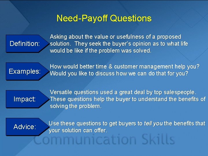 Need-Payoff Questions Definition: Asking about the value or usefulness of a proposed solution. They