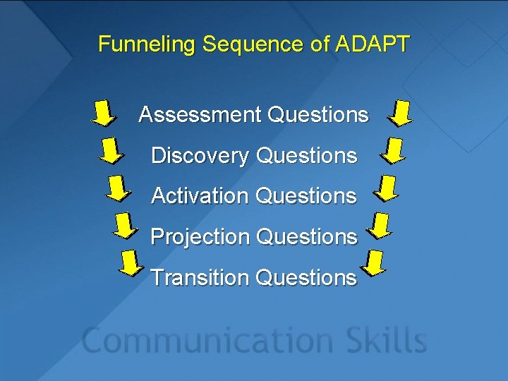 Funneling Sequence of ADAPT Assessment Questions Discovery Questions Activation Questions Projection Questions Transition Questions