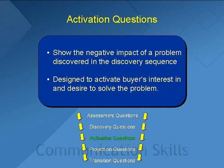 Activation Questions • Show the negative impact of a problem discovered in the discovery