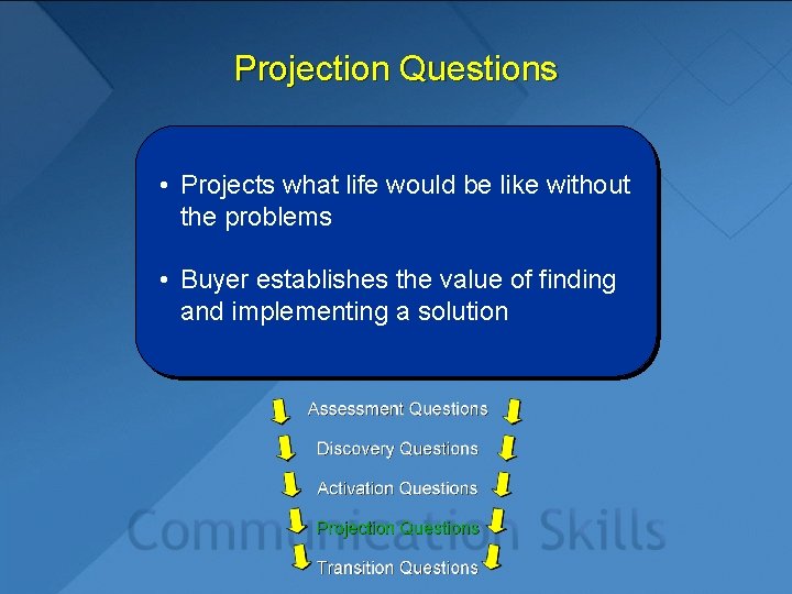 Projection Questions • Projects what life would be like without the problems • Buyer