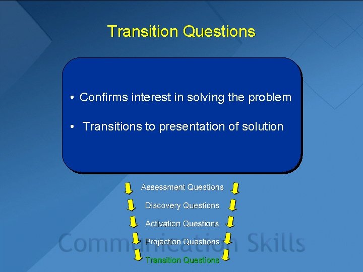 Transition Questions • Confirms interest in solving the problem • Transitions to presentation of