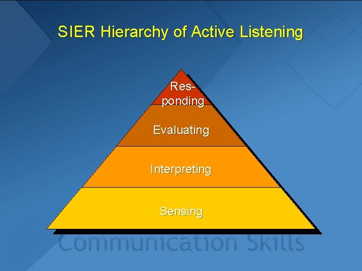 SIER Hierarchy of Active Listening Responding Evaluating Interpreting Sensing 