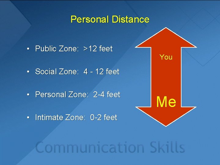 Personal Distance • Public Zone: >12 feet You • Social Zone: 4 - 12