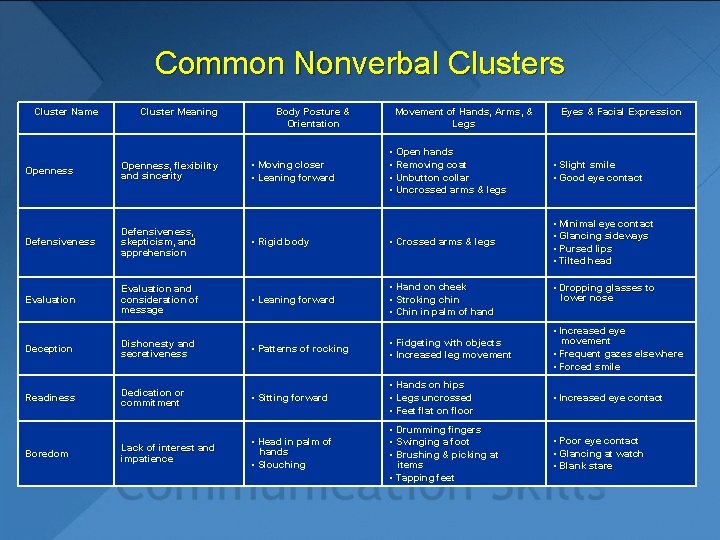 Common Nonverbal Clusters Cluster Name Cluster Meaning Body Posture & Orientation • Moving closer