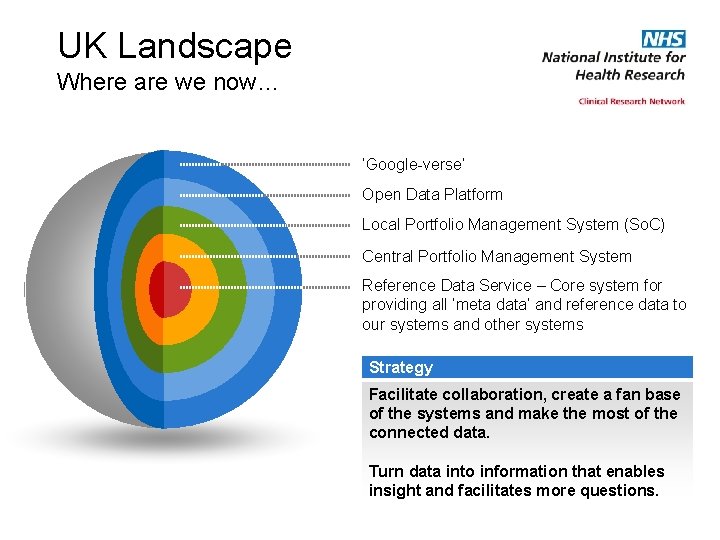 UK Landscape Where are we now… ‘Google-verse’ Open Data Platform Local Portfolio Management System