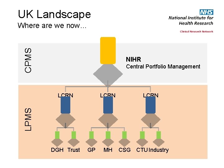 UK Landscape CPMS Where are we now… NIHR Central Portfolio Management LCRN LPMS LCRN