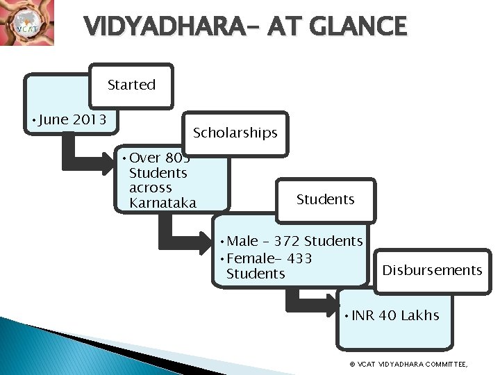 VIDYADHARA- AT GLANCE Started • June 2013 Scholarships • Over 805 Students across Karnataka