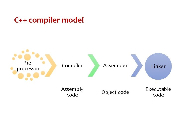 C++ compiler model Preprocessor Compiler Assembler Linker Assembly code Object code Executable code C++ compiler model Preprocessor Compiler Assembler Linker Assembly code Object code Executable code
