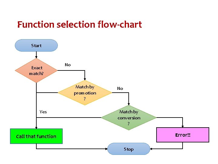Function selection flow-chart Start Exact match? No Match by promotion ? Yes No Match Function selection flow-chart Start Exact match? No Match by promotion ? Yes No Match