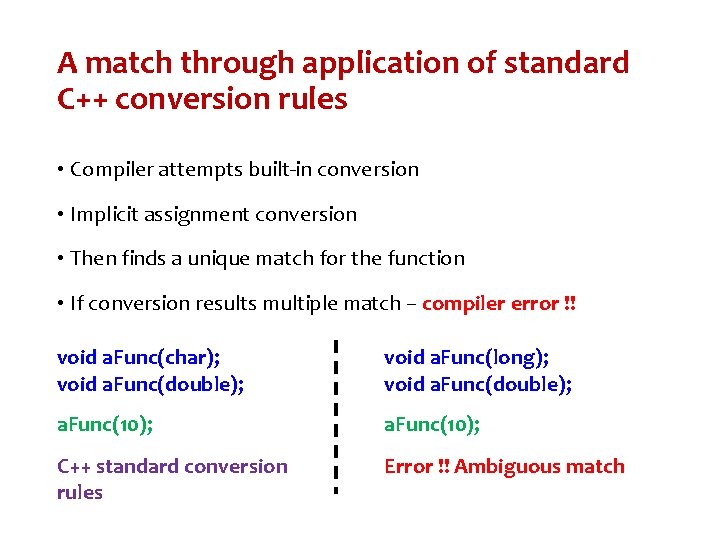 A match through application of standard C++ conversion rules • Compiler attempts built-in conversion A match through application of standard C++ conversion rules • Compiler attempts built-in conversion