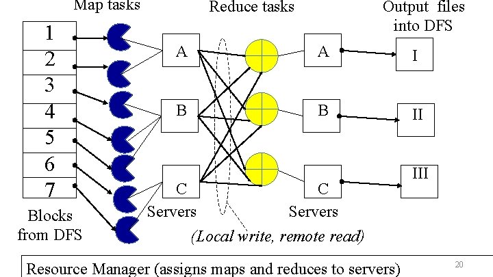 Map tasks 1 2 3 4 5 6 7 Blocks from DFS Reduce tasks