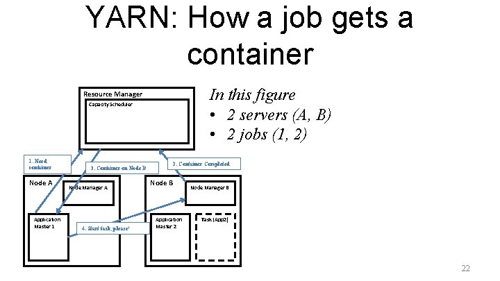 YARN: How a job gets a container In this figure • 2 servers (A,