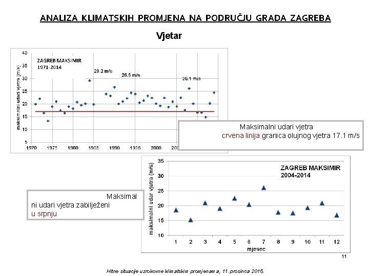 ANALIZA KLIMATSKIH PROMJENA NA PODRUČJU GRADA ZAGREBA Vjetar Maksimalni udari vjetra crvena linija granica