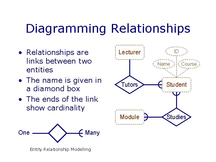 Diagramming Relationships • Relationships are links between two entities • The name is given