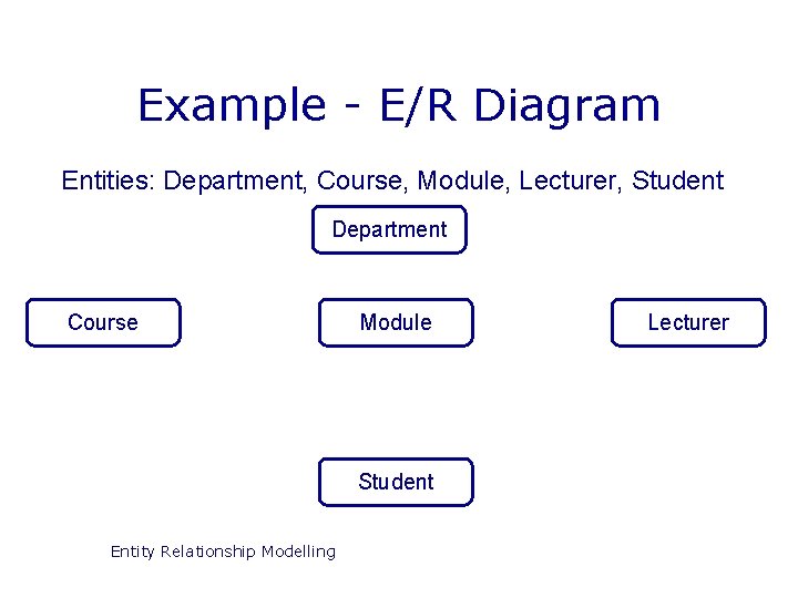 Example - E/R Diagram Entities: Department, Course, Module, Lecturer, Student Department Course Module Student