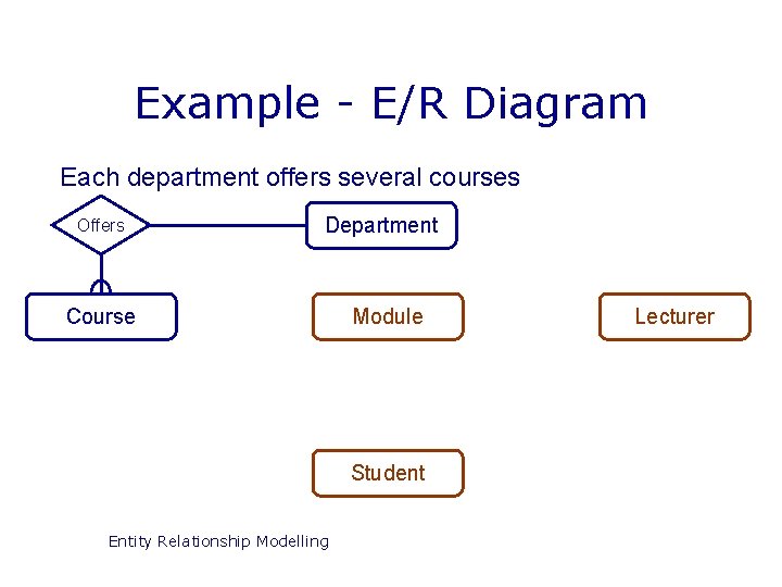 Example - E/R Diagram Each department offers several courses Offers Department Course Module Student