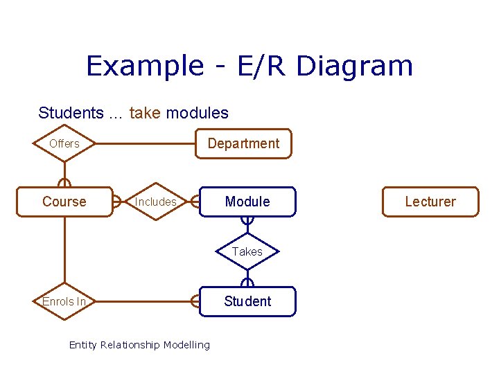 Example - E/R Diagram Students … take modules Department Offers Course Includes Module Takes