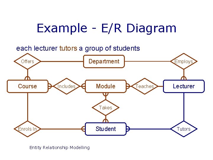 Example - E/R Diagram each lecturer tutors a group of students Department Offers Course