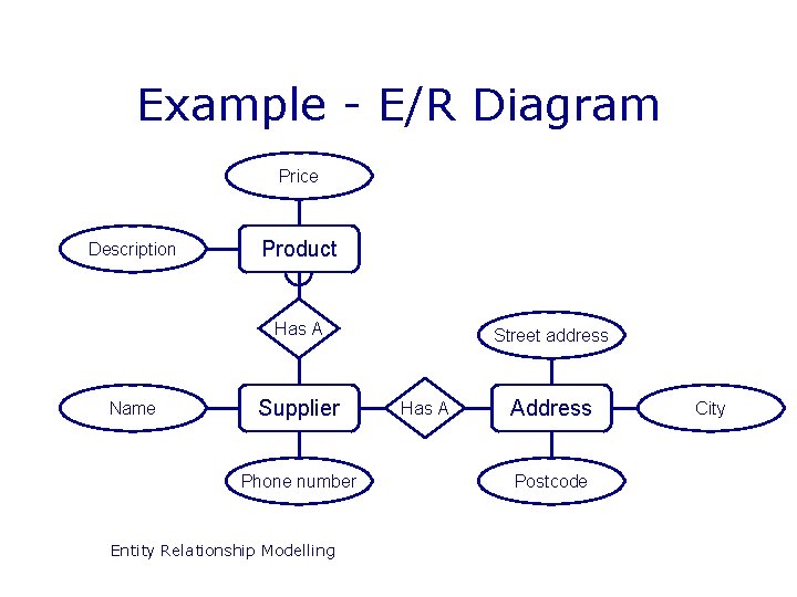 Example - E/R Diagram Price Description Product Has A Name Supplier Phone number Entity