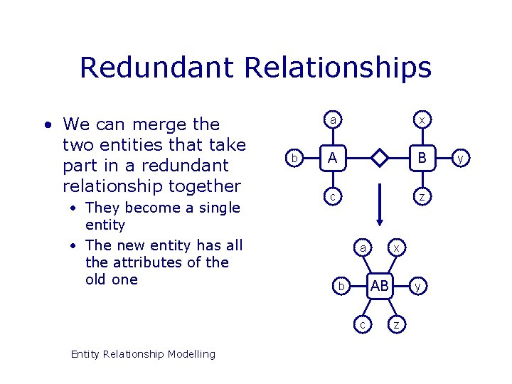 Redundant Relationships • We can merge the two entities that take part in a