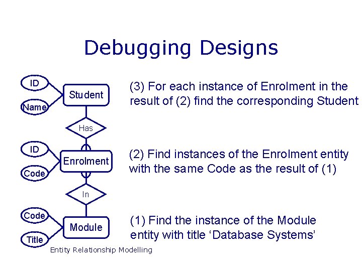 Debugging Designs ID Student Name (3) For each instance of Enrolment in the result