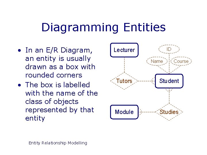 Diagramming Entities • In an E/R Diagram, an entity is usually drawn as a