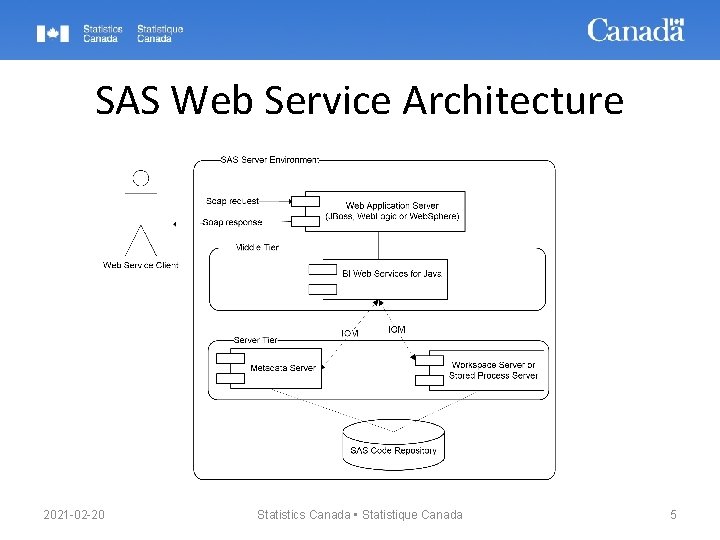 SAS Web Service Architecture 2021 -02 -20 Statistics Canada • Statistique Canada 5 