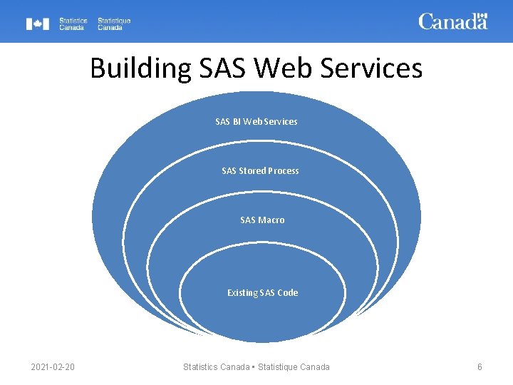 Building SAS Web Services SAS BI Web Services SAS Stored Process SAS Macro Existing