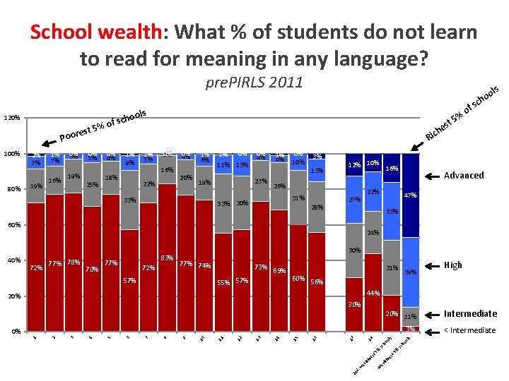 School wealth: What % of students do not learn to read for meaning in