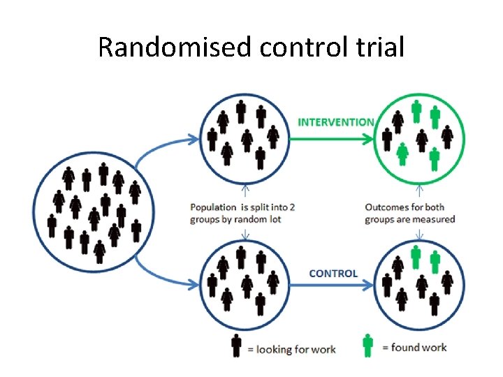 Randomised control trial 