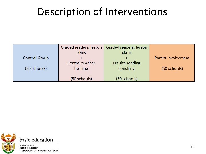 Description of Interventions 31 