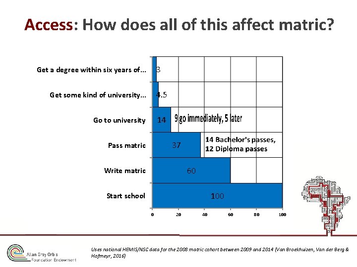 Access: How does all of this affect matric? 3 Get a degree within six