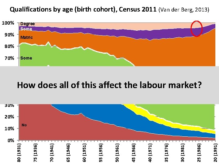 Qualifications by age (birth cohort), Census 2011 (Van der Berg, 2013) 100% 90% Degree