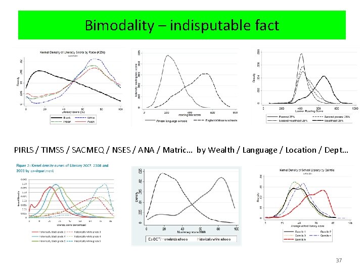 Bimodality – indisputable fact PIRLS / TIMSS / SACMEQ / NSES / ANA /