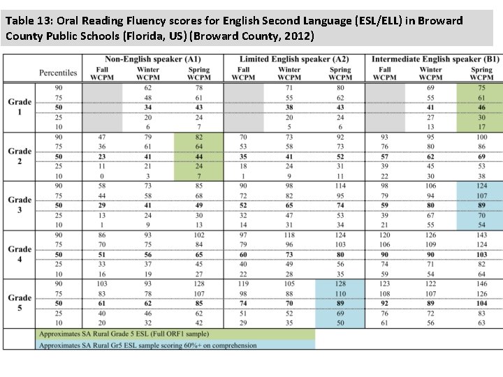 Table 13: Oral Reading Fluency scores for English Second Language (ESL/ELL) in Broward County