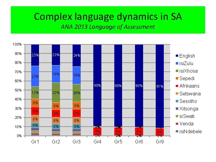 Complex language dynamics in SA ANA 2013 Language of Assessment 100% 90% 23% English