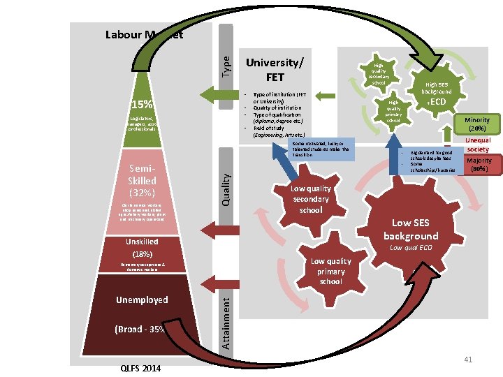 Type Labour Market University/ FET • 15% • • Legislators, managers, assoc professionals •