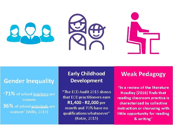 Gender Inequality “ 71% of school teachers are women 36% of school principals are