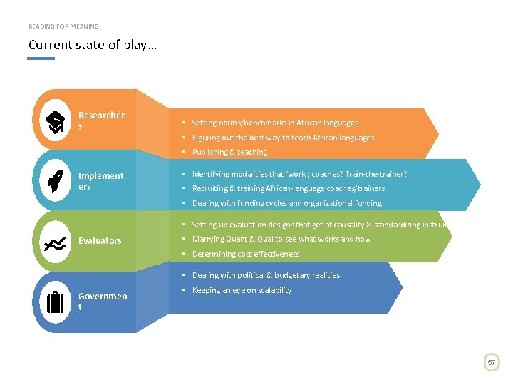 READING FOR MEANING Current state of play… Researcher s • Setting norms/benchmarks in African