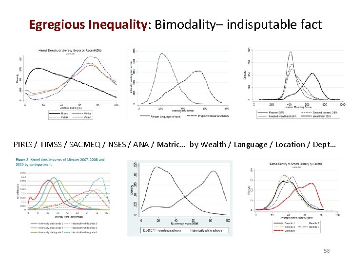 Egregious Inequality: Bimodality– indisputable fact PIRLS / TIMSS / SACMEQ / NSES / ANA