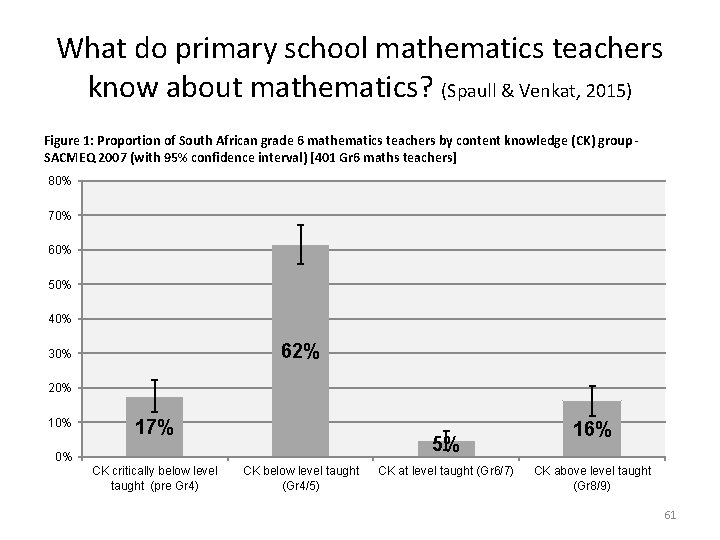What do primary school mathematics teachers know about mathematics? (Spaull & Venkat, 2015) Figure