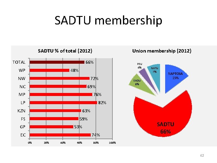 SADTU membership SADTU % of total (2012) TOTAL Union membership (2012) 66% WP PEU