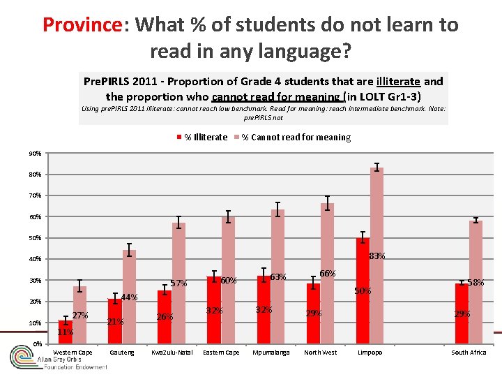 Province: What % of students do not learn to read in any language? Pre.