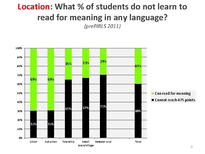 Location: What % of students do not learn to read for meaning in any