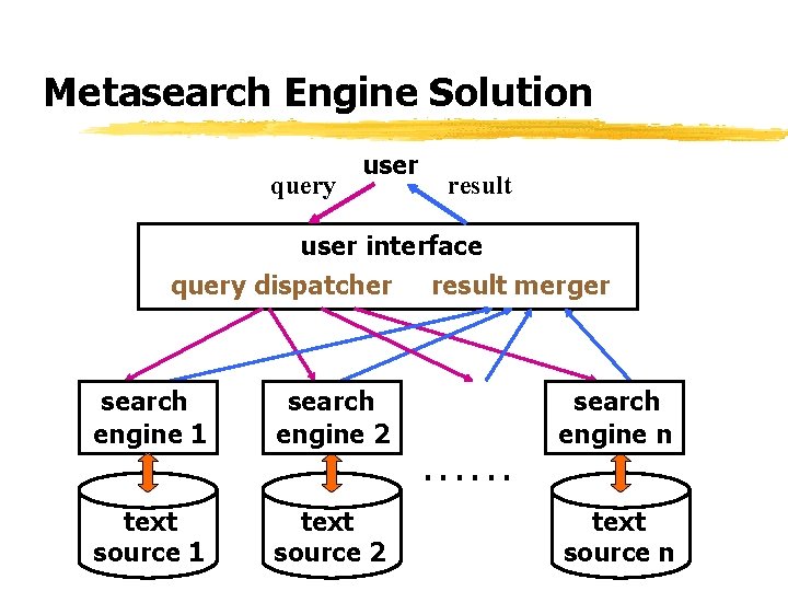 Metasearch Engine Solution query user result user interface query dispatcher result merger search engine