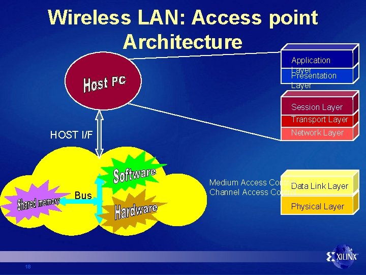 Wireless LAN: Access point Architecture Application Layer Presentation Layer Session Layer Transport Layer HOST
